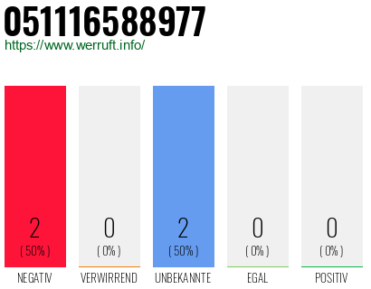Rufnummer 051116588977 Telefonnummer 051116588977