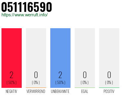 Rufnummer 051116590 Telefonnummer 051116590