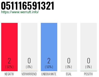 Rufnummer 051116591321 Telefonnummer 051116591321