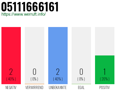 Rufnummer 05111666161 Telefonnummer 05111666161