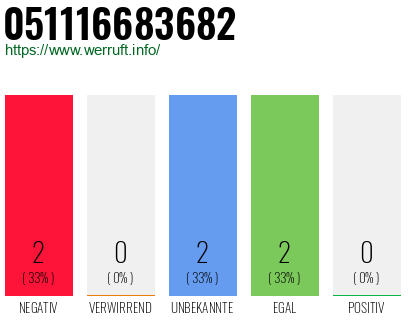 Rufnummer 051116683682 Telefonnummer 051116683682