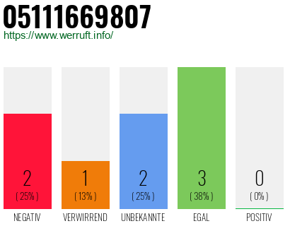 Rufnummer 05111669807 Telefonnummer 05111669807