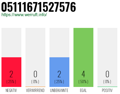 Rufnummer 05111671527576 Telefonnummer 05111671527576