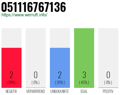 Rufnummer 051116767136 Telefonnummer 051116767136