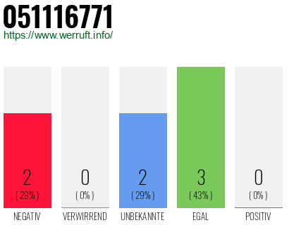 Rufnummer 051116771 Telefonnummer 051116771