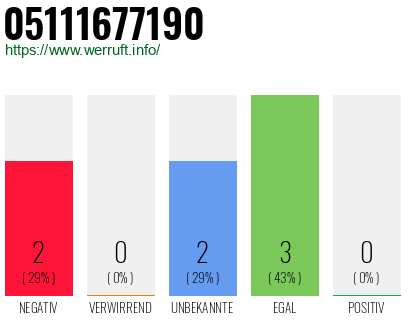 Rufnummer 05111677190 Telefonnummer 05111677190