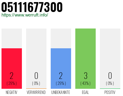 Rufnummer 05111677300 Telefonnummer 05111677300