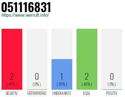 Rufnummer 051116831 Telefonnummer 051116831