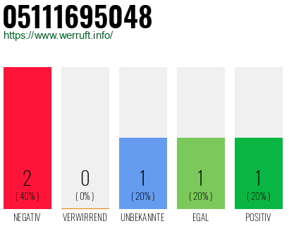 Rufnummer 05111695048 Telefonnummer 05111695048