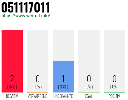 Rufnummer 051117011 Telefonnummer 051117011