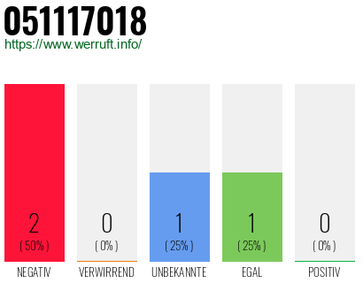 Rufnummer 051117018 Telefonnummer 051117018