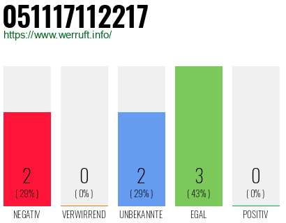 Rufnummer 051117112217 Telefonnummer 051117112217