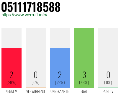 Rufnummer 05111718588 Telefonnummer 05111718588
