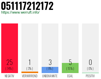 Rufnummer 051117212172 Telefonnummer 051117212172