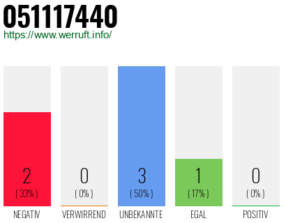 Rufnummer 051117440 Telefonnummer 051117440