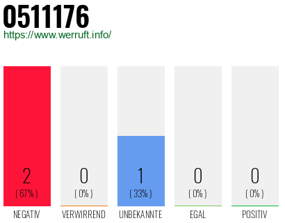 Rufnummer 0511176 Telefonnummer 0511176