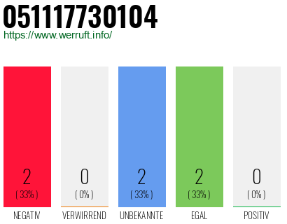 Rufnummer 051117730104 Telefonnummer 051117730104