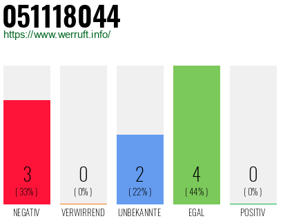 Rufnummer 051118044 Telefonnummer 051118044