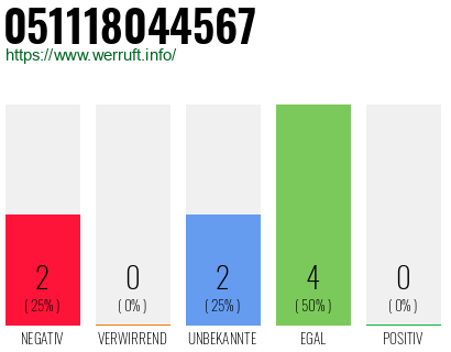 Rufnummer 051118044567 Telefonnummer 051118044567