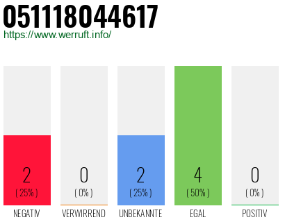 Rufnummer 051118044617 Telefonnummer 051118044617