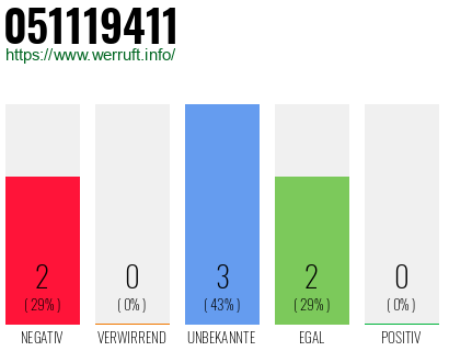 Rufnummer 051119411 Telefonnummer 051119411