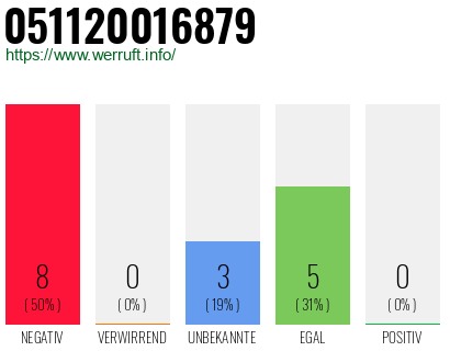Rufnummer 051120016879 Telefonnummer 051120016879