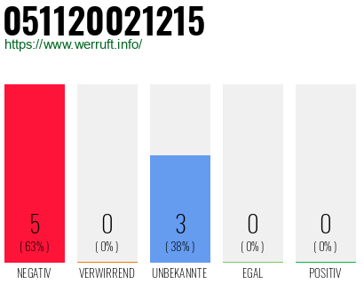 Rufnummer 051120021215 Telefonnummer 051120021215