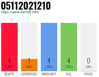 Rufnummer 05112021210 Telefonnummer 05112021210