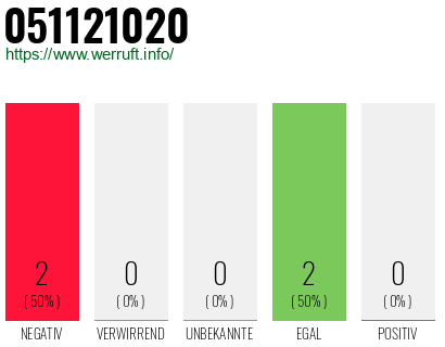 Rufnummer 051121020 Telefonnummer 051121020