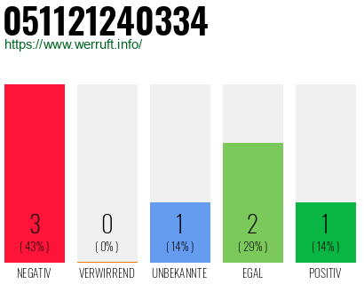 Rufnummer 051121240334 Telefonnummer 051121240334