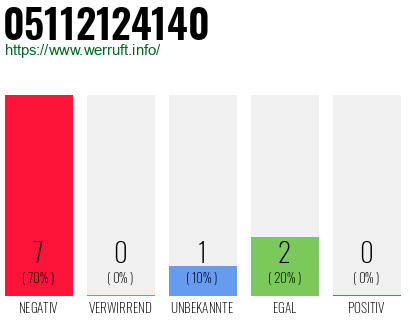 Rufnummer 05112124140 Telefonnummer 05112124140
