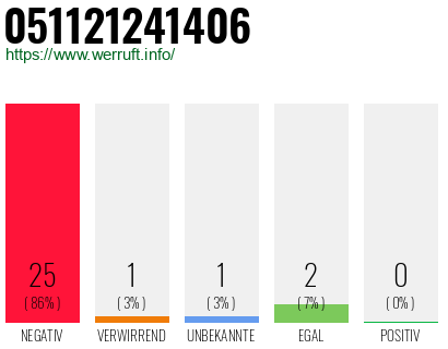 Rufnummer 051121241406 Telefonnummer 051121241406