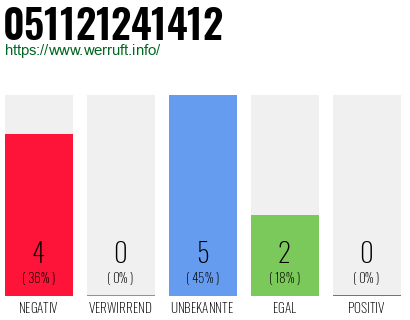 Rufnummer 051121241412 Telefonnummer 051121241412