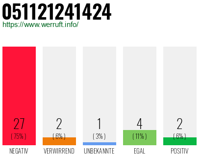Rufnummer 051121241424 Telefonnummer 051121241424