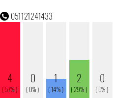 Rufnummer 051121241433 Telefonnummer 051121241433