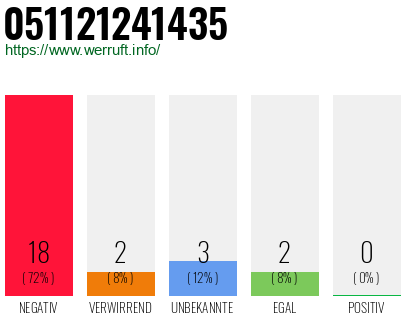 Rufnummer 051121241435 Telefonnummer 051121241435