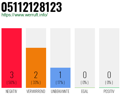 Rufnummer 05112128123 Telefonnummer 05112128123