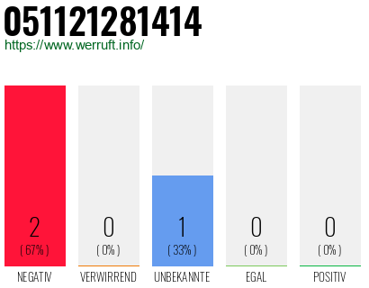 Rufnummer 051121281414 Telefonnummer 051121281414