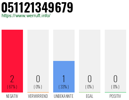 Rufnummer 051121349679 Telefonnummer 051121349679