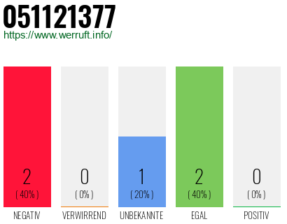 Rufnummer 051121377 Telefonnummer 051121377