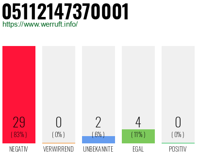 Rufnummer 05112147370001 Telefonnummer 05112147370001