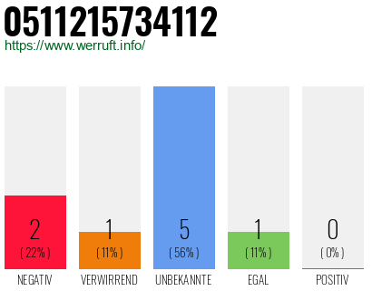 Rufnummer 0511215734112 Telefonnummer 0511215734112