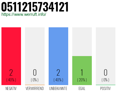 Rufnummer 0511215734121 Telefonnummer 0511215734121