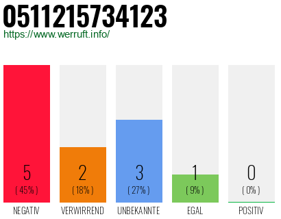 Rufnummer 0511215734123 Telefonnummer 0511215734123