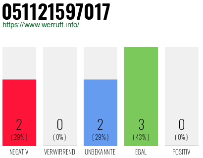 Rufnummer 051121597017 Telefonnummer 051121597017