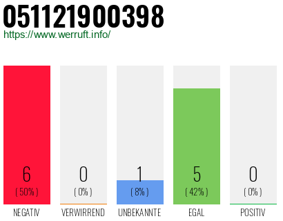 Rufnummer 051121900398 Telefonnummer 051121900398