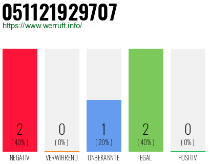 Rufnummer 051121929707 Telefonnummer 051121929707