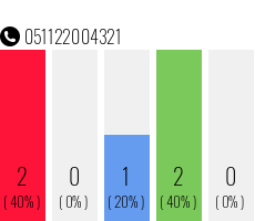 Telefonnummer 051122004321