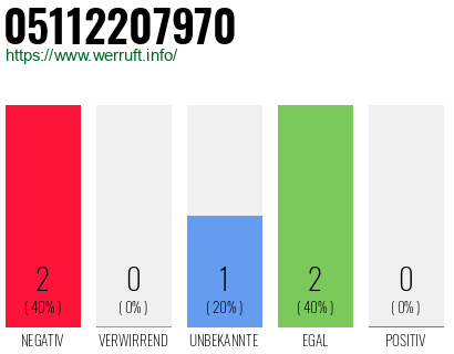 Rufnummer 05112207970 Telefonnummer 05112207970