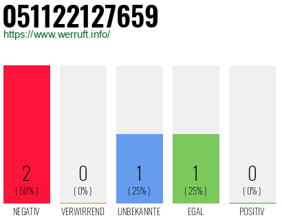 Rufnummer 051122127659 Telefonnummer 051122127659